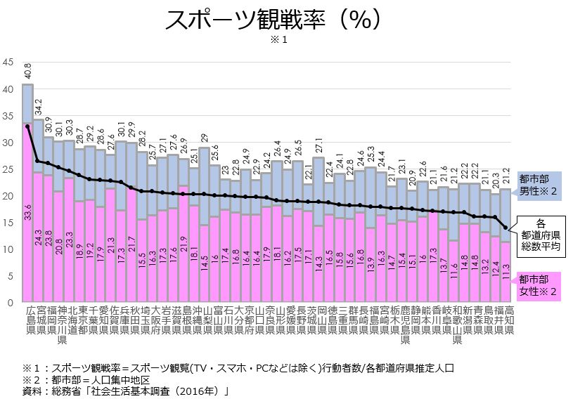 教員のちょっと気になる スポーツ観戦率 オンラインmbaなら ビジネス ブレークスルー大学大学院