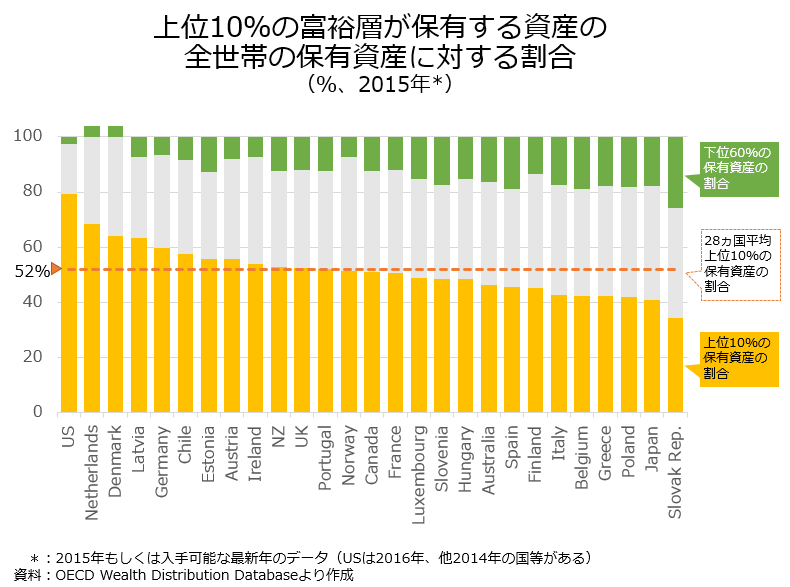 教員のちょっと気になる 上位1割の富裕層が保有する資産の割合 オンラインmbaなら ビジネス ブレークスルー大学大学院