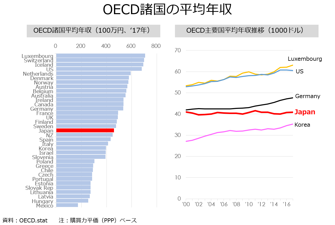 教員のちょっと気になる Oecd諸国の平均年収 オンラインmbaなら ビジネス ブレークスルー大学大学院