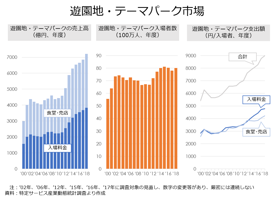 教員のちょっと気になる「国内遊園地・テーマパーク市場」｜オンライン