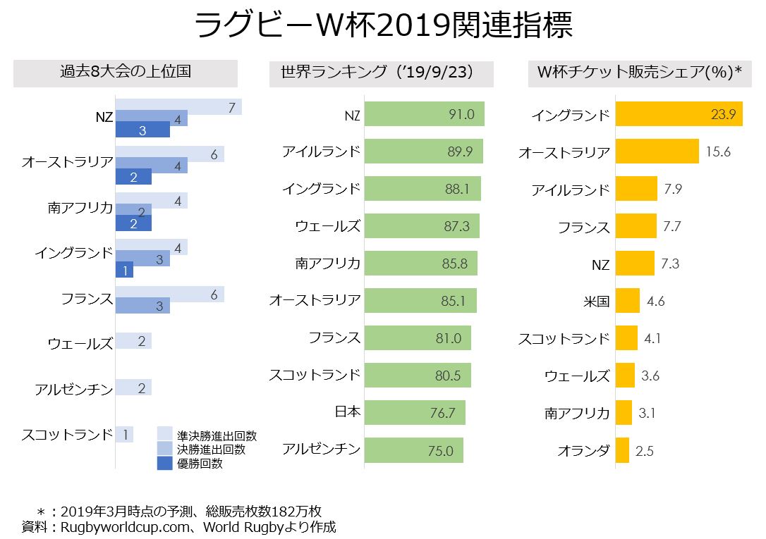 教員のちょっと気になる「ラグビーワールドカップ2019関連指標」｜オンラインMBAなら『ビジネス・ブレークスルー大学大学院』