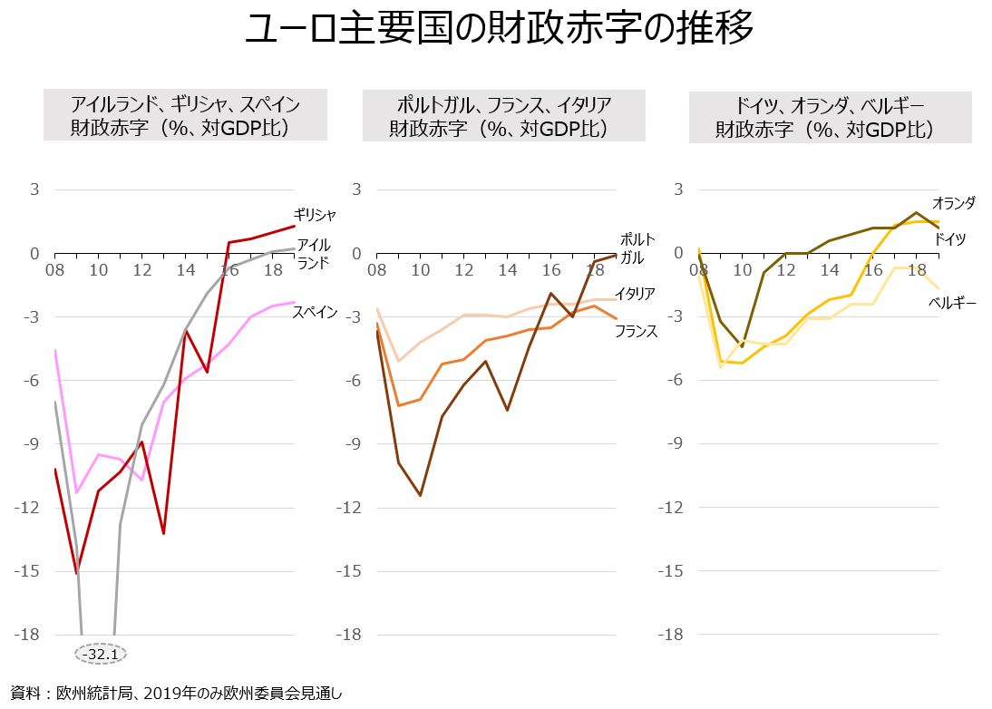 教員のちょっと気になる ユーロ主要国の財政赤字 オンラインmbaなら ビジネス ブレークスルー大学大学院