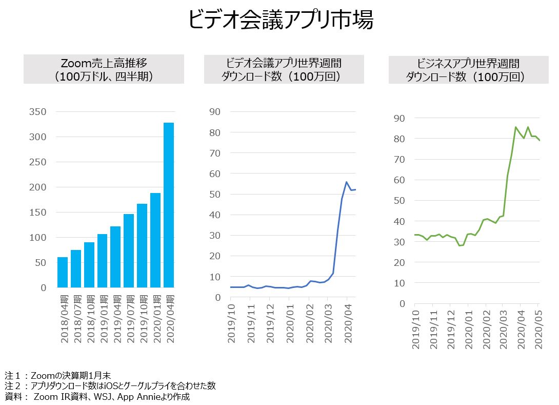 教員のちょっと気になる ビデオ会議アプリ市場 オンラインmbaなら ビジネス ブレークスルー大学大学院