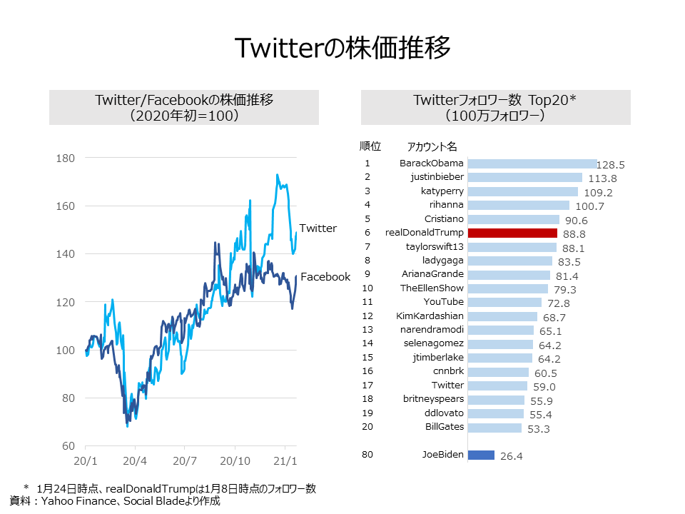 Twitter株価下落の原因は トランプ支持者による米議会乱入事件から考える オンラインmbaなら ビジネス ブレークスルー大学大学院