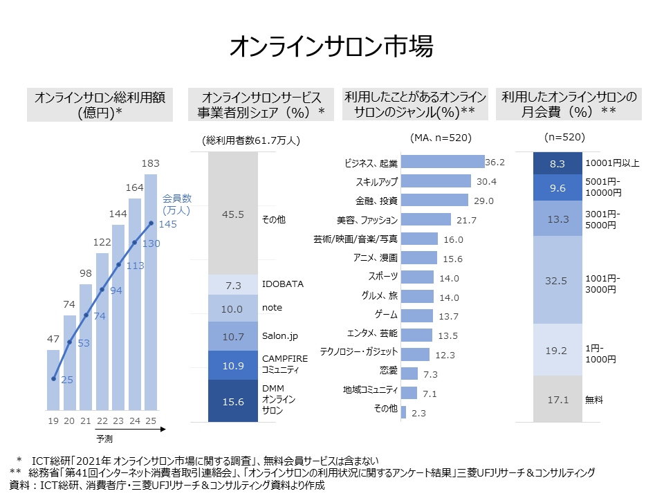 オンラインサロン市場