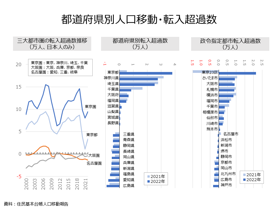 データから読み解く】都道府県別人口移動・転入超過数｜オンラインMBA