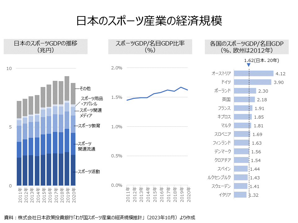 sports business market