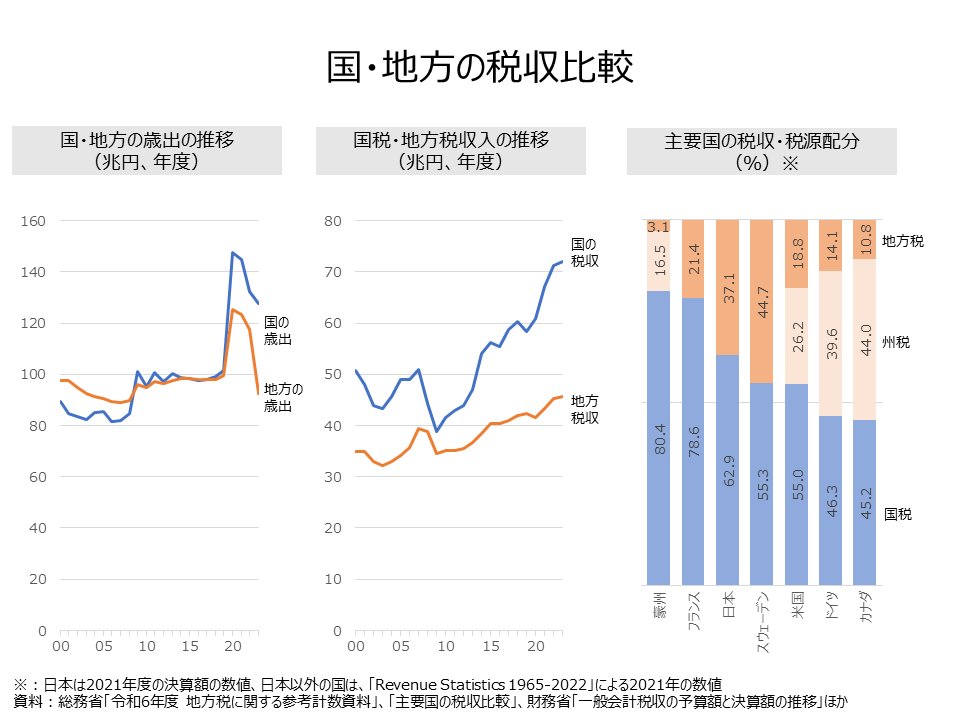 【使用図表】国・地方の税収