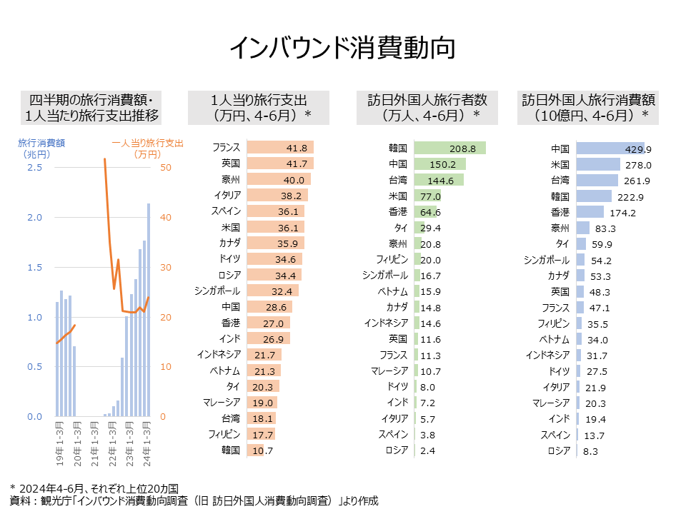 inbound spending trend