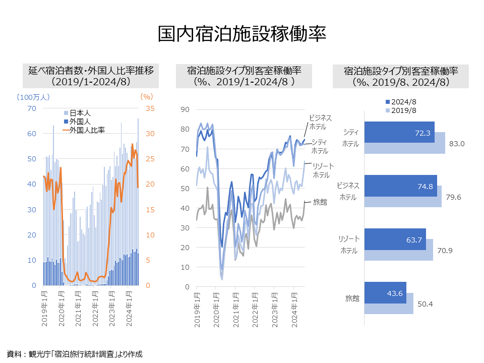 domestic hotels occupancy