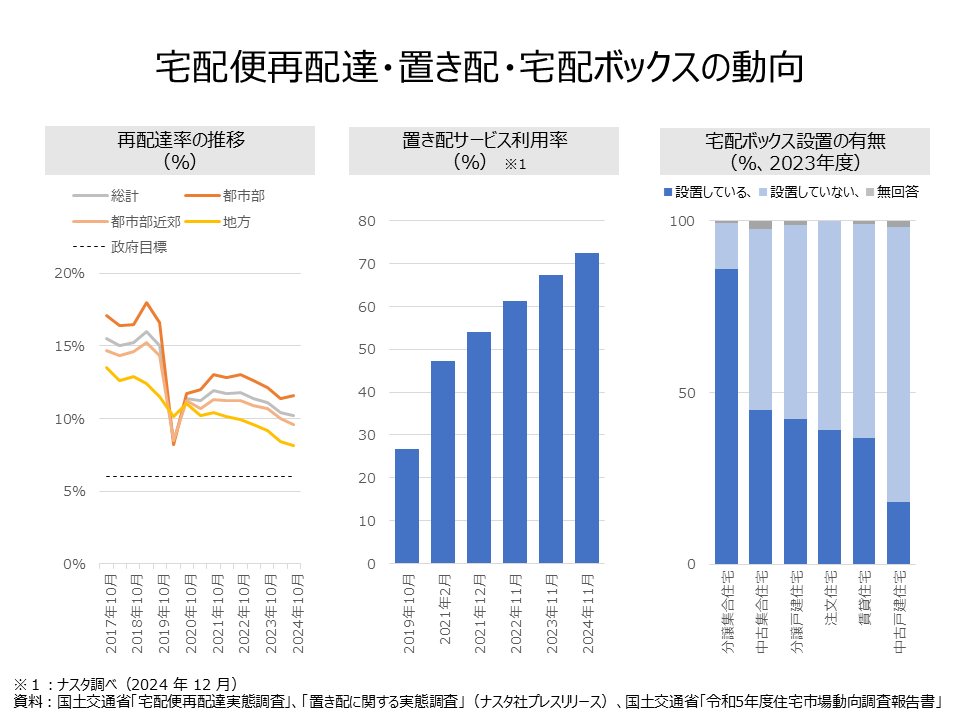 宅配便再配達・置き配・宅配ボックスの動向