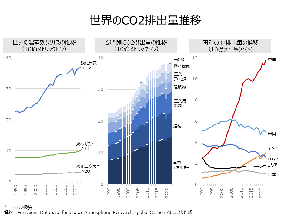 世界のCO2排出量推移