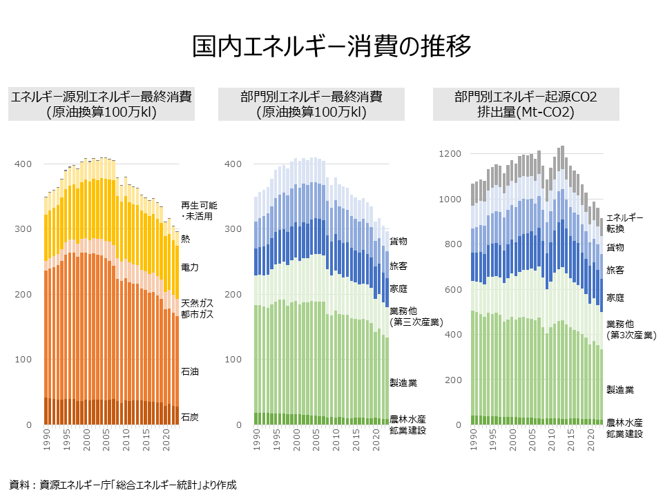 Domestic energy consumption