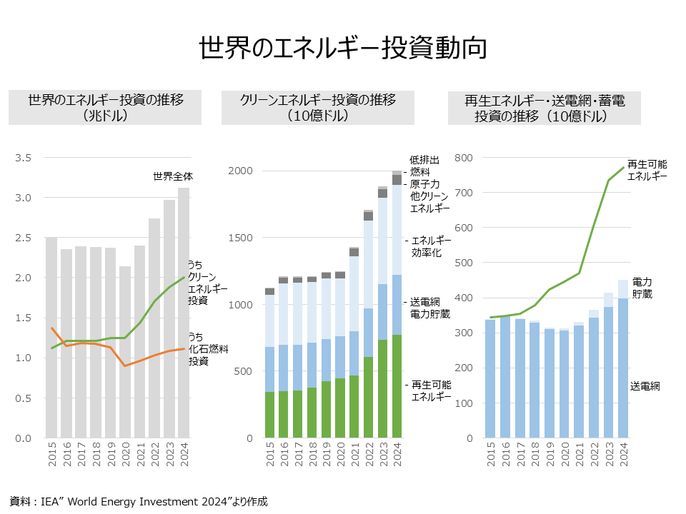 world energy investment