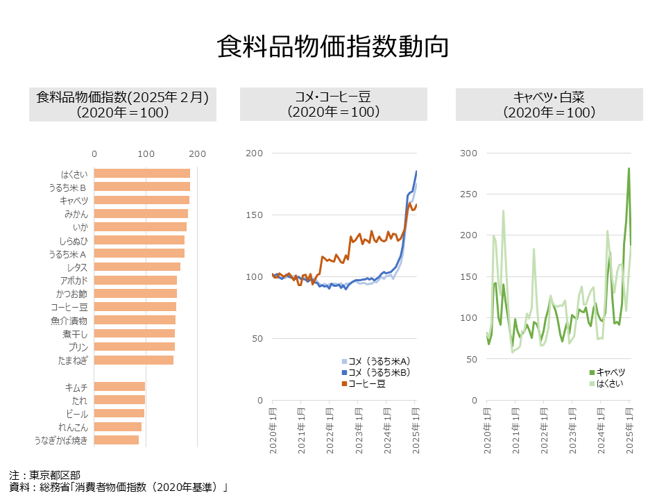 food price trend